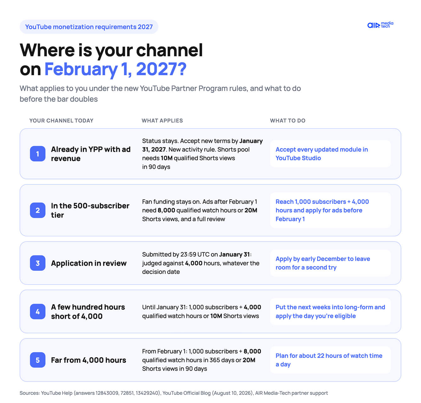 YouTube monetization requirements 2027: what applies to your channel on February 1 and what to do before the bar doubles