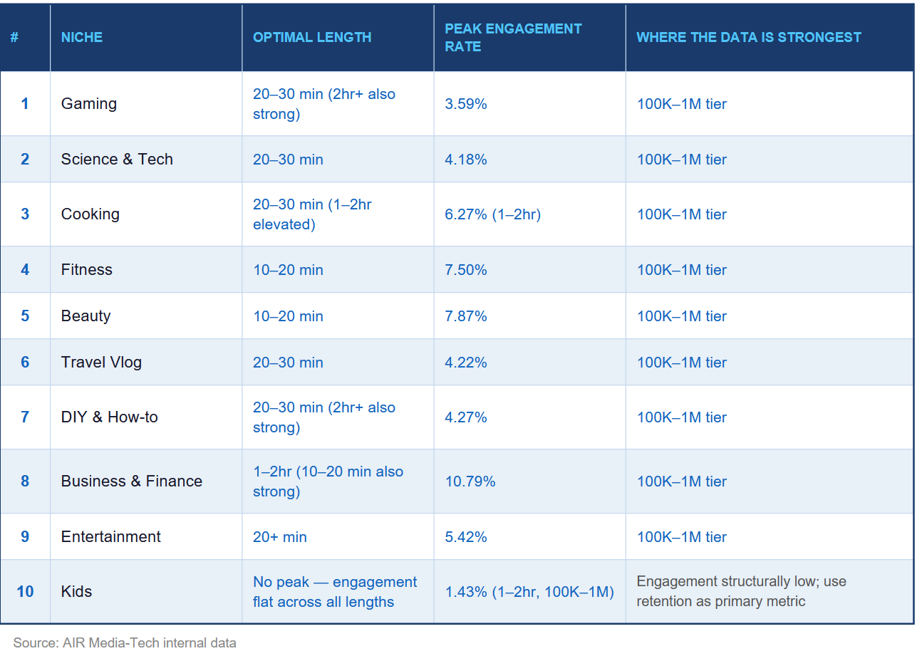 This table depicts optimal YouTube video length by niche