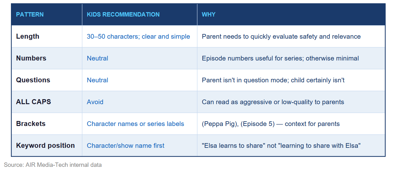 This table demonstrates the inner data gathered by AIR Media-Tech about what types of titles work best in the kids' niche.