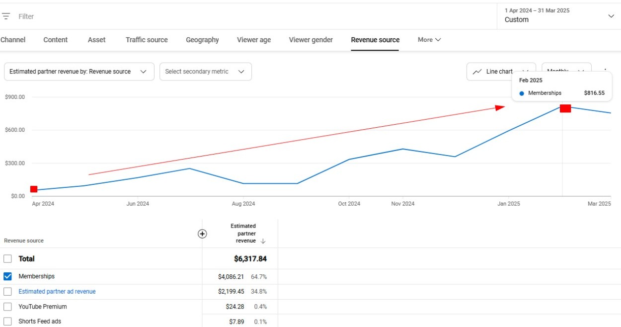 A YouTube Analytics screenshot of Channel A's estimated Memberships revenue.
