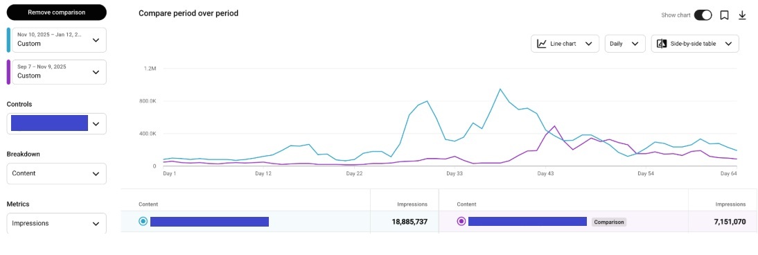+164.1% of impressions on YouTube.