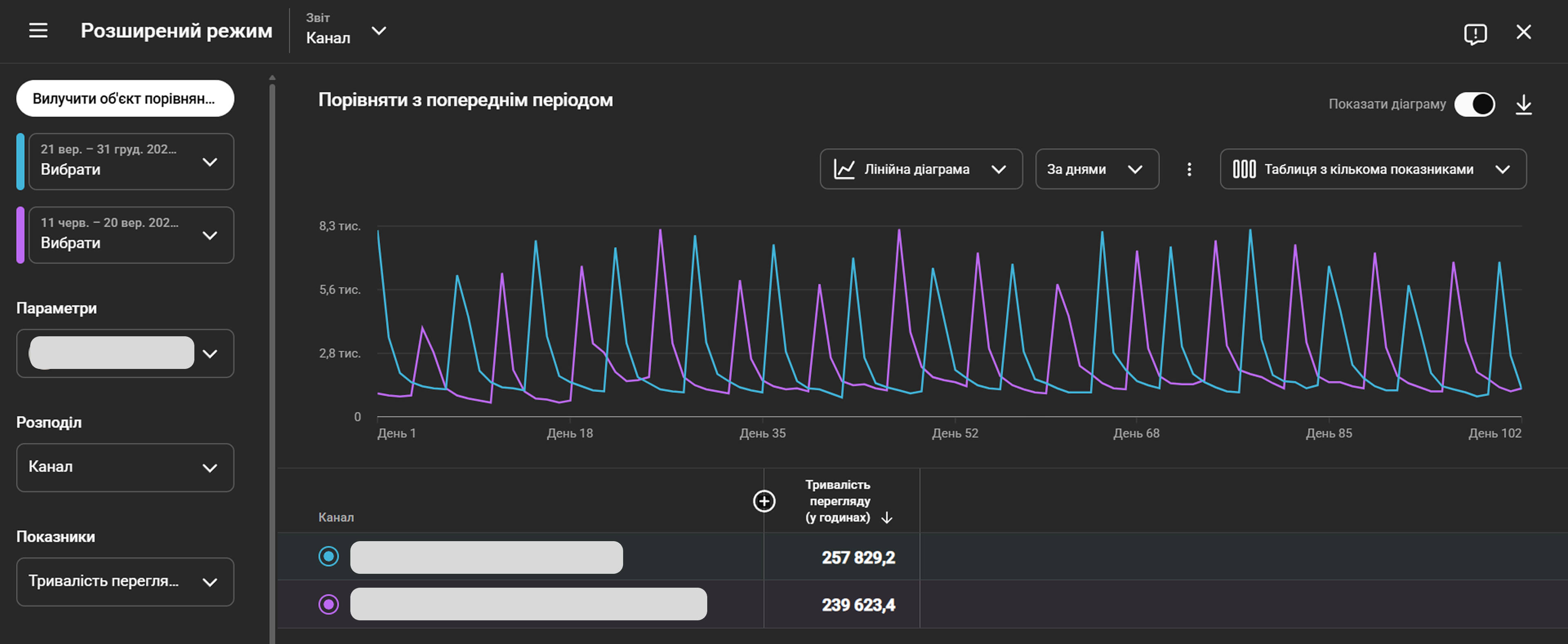  A YouTube Studio Screenshot of a DIY channel's watch time growth curve]