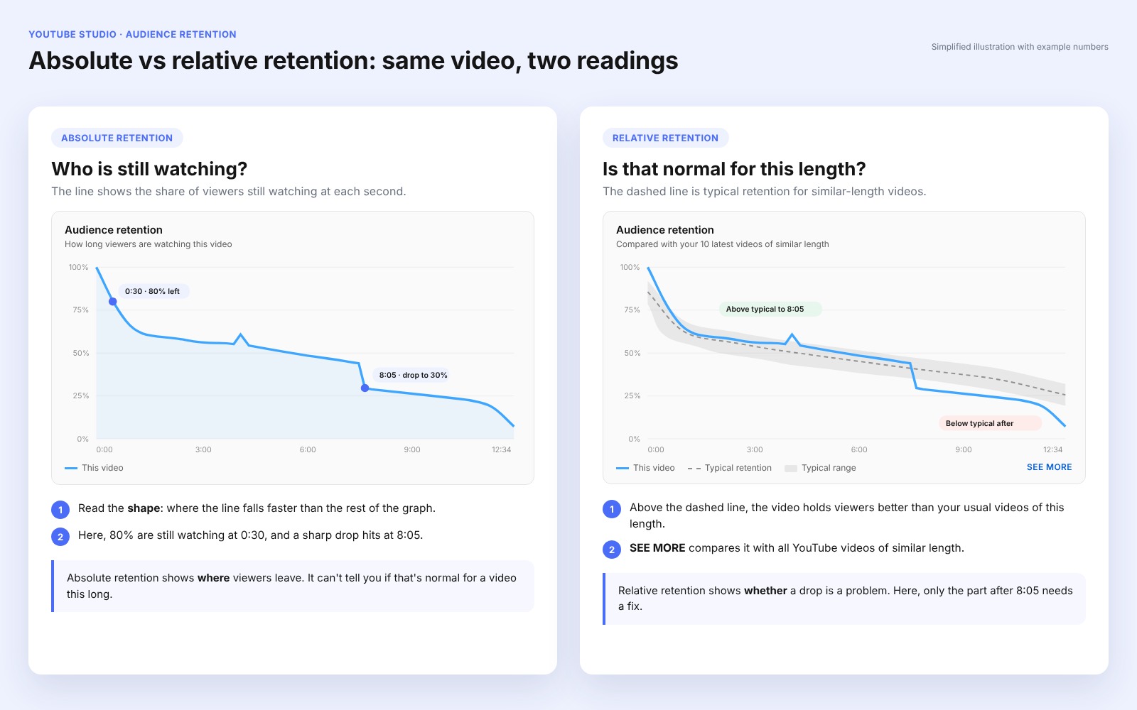 YouTube retention graph with the blue retention line above the gray typical retention area for similar-length videos