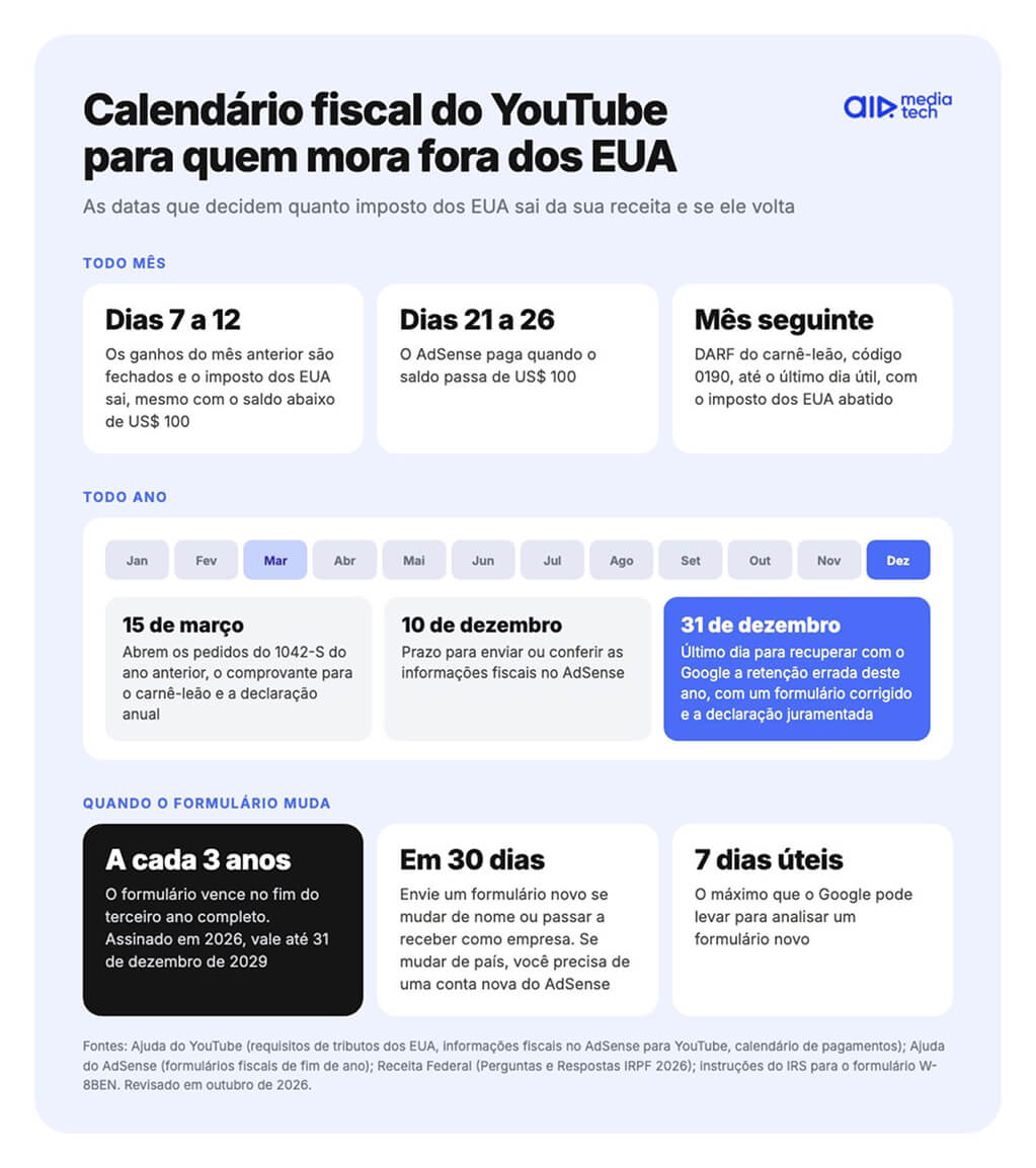Calendário fiscal do YouTube para quem mora fora dos EUA: retenção todo mês, 15 de março, 10 e 31 de dezembro, renovação do formulário