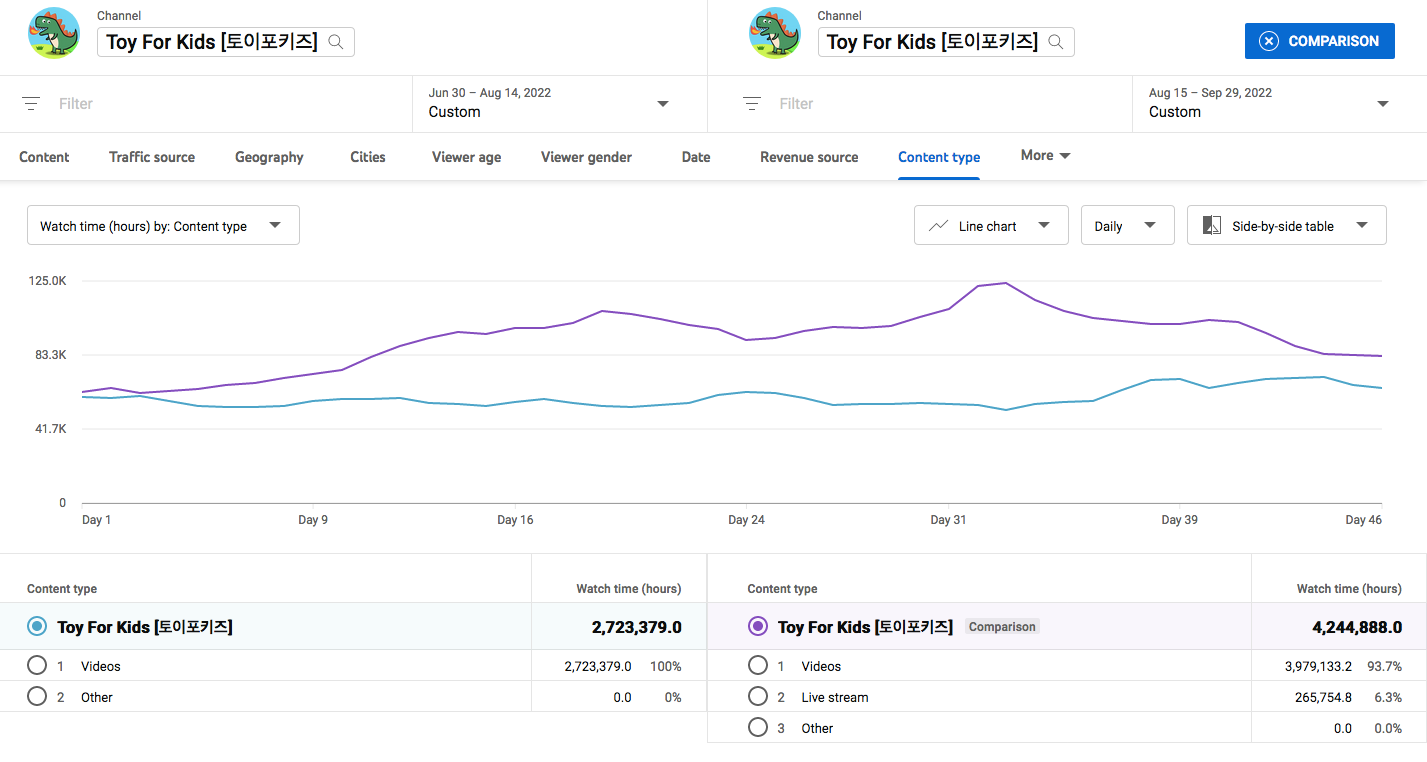 A YouTube Analytics screenshot of Toy For Kids [토이포키즈] that shows a before-and-after comparison of watch time.