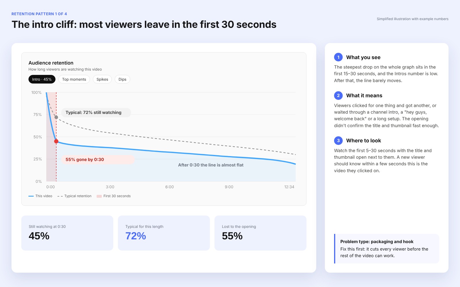 YouTube retention graph pattern: intro cliff, a sharp drop in the first 30 seconds below the 50% mark