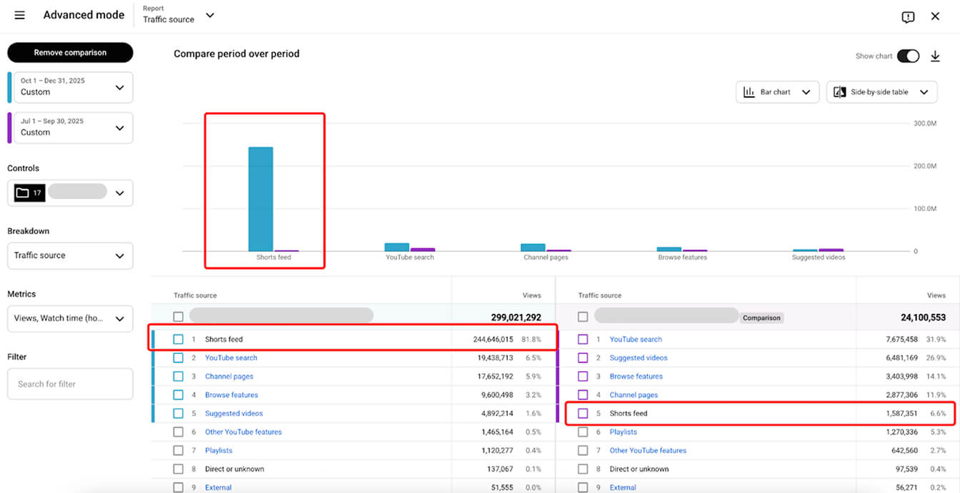 A YouTube Analytics screenshot on Shorts impacted our partner’s views.