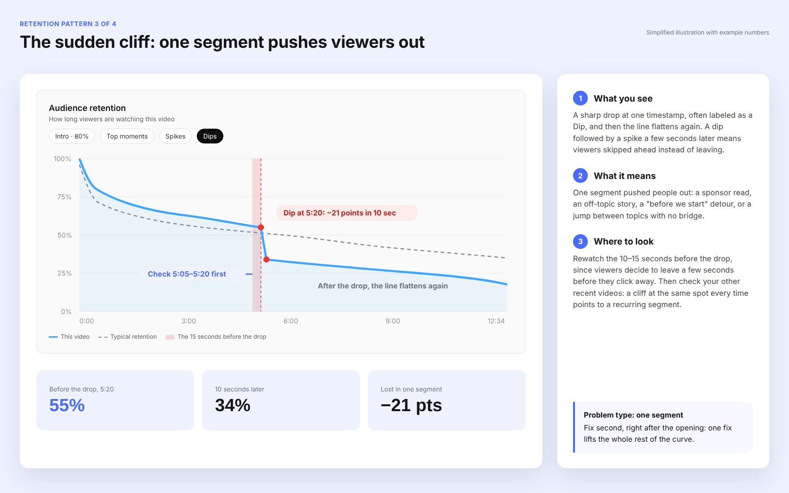 YouTube retention graph pattern: sudden cliff, a sharp drop at one timestamp, then a flat line