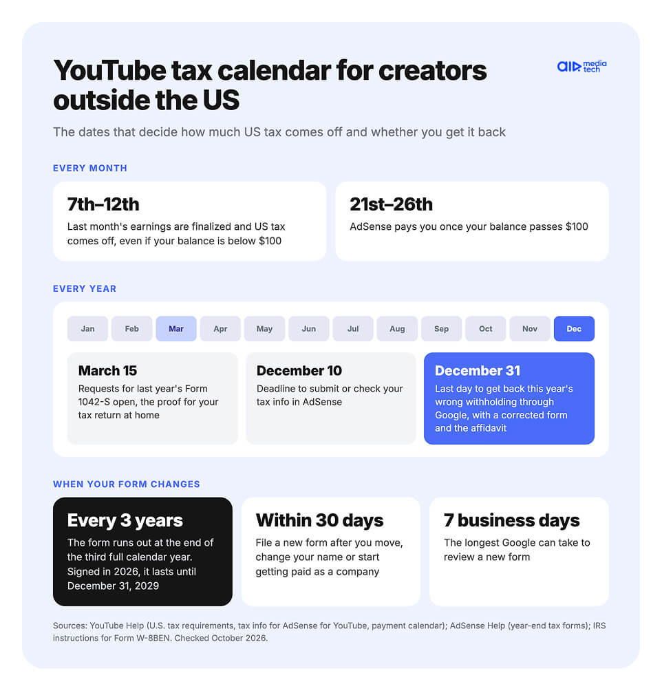 YouTube tax calendar for creators outside the US: monthly withholding dates, March 15, December 10 and 31, form renewal
