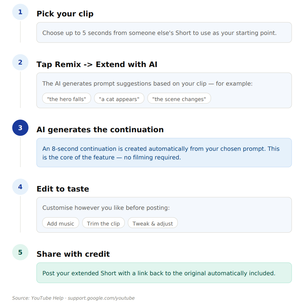 Infographic depicting how to use a feature on YouTube Shorts called “Extend with AI.” 