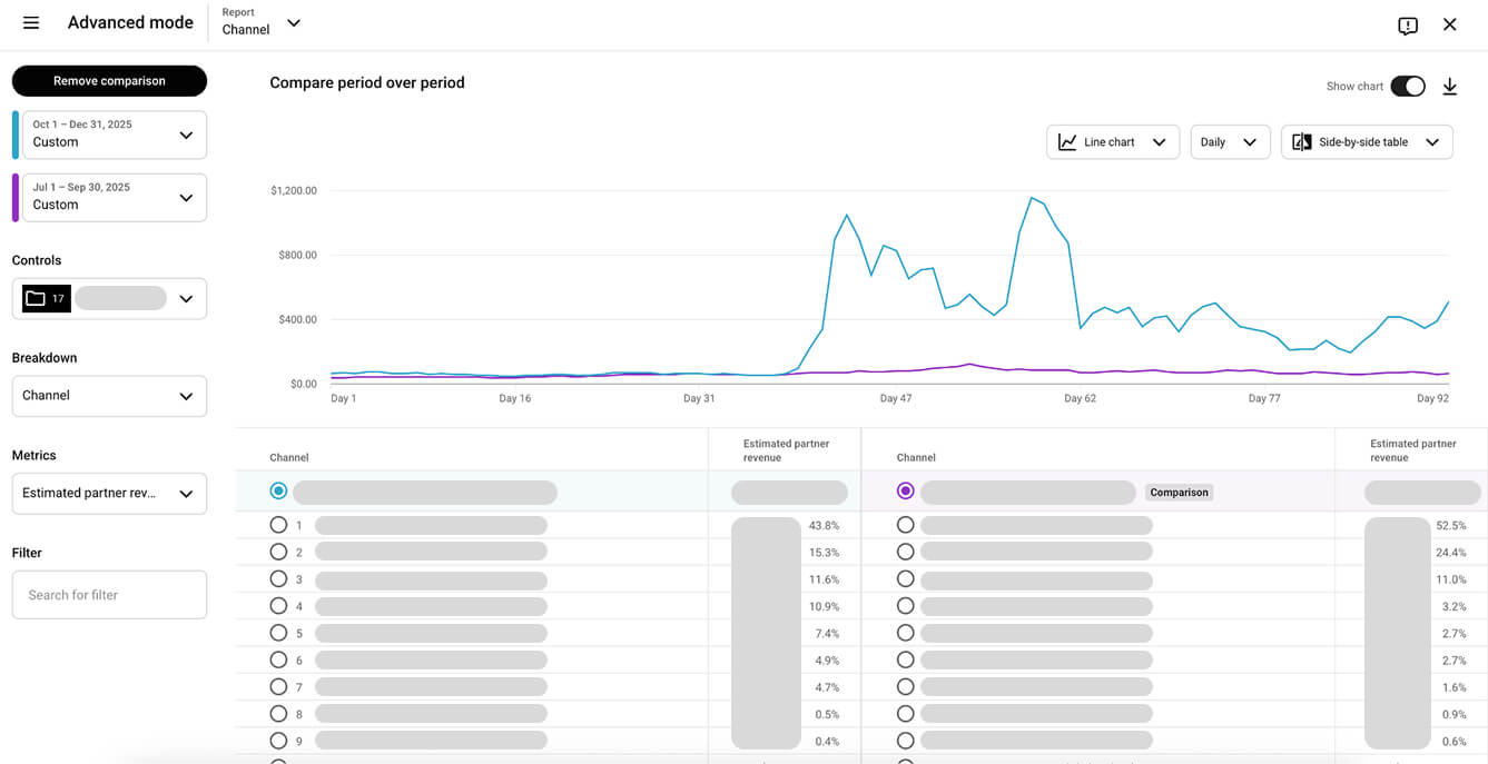 These YouTube Studio screenshots demonstrate how a kids’ channel grew by increasing the posting volume.