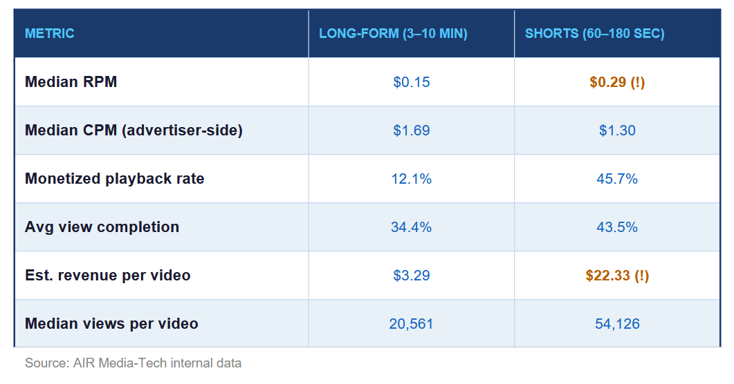 This table shows key monetisation and engagement metrics compared across format types.