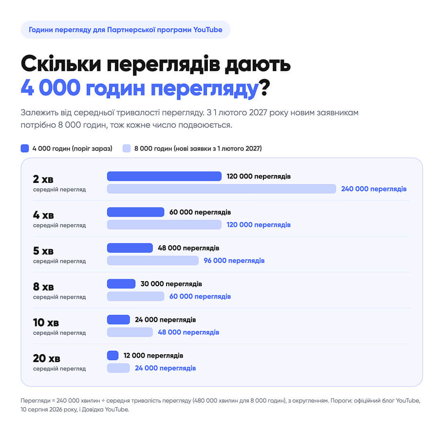 Скільки переглядів дають 4 000 і 8 000 годин перегляду на YouTube за середньої тривалості перегляду від 2 до 20 хвилин