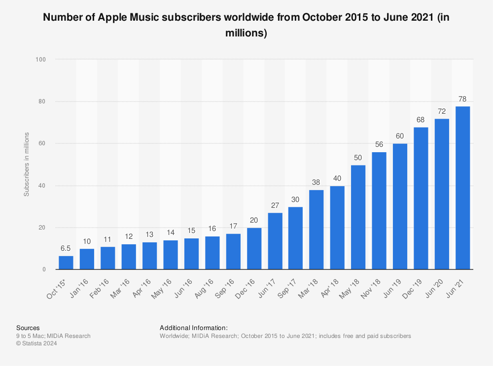 Post Music on Apple Music for 78 Million Listeners