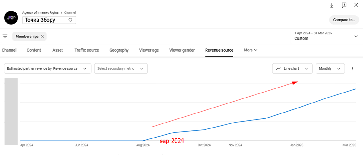 Screenshots depicting the growth Rally Point experienced after introducing YouTube Memberships into the mix.