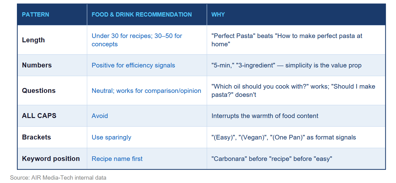 This table demonstrates the inner data gathered by AIR Media-Tech about what types of titles work best in the cooking niche.
