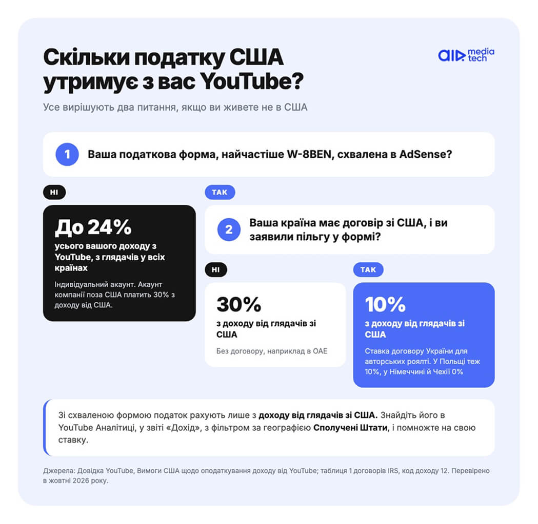 Податок США на YouTube для креаторів з України: до 24% без W-8BEN, 30% без договору, 10% з договором для України