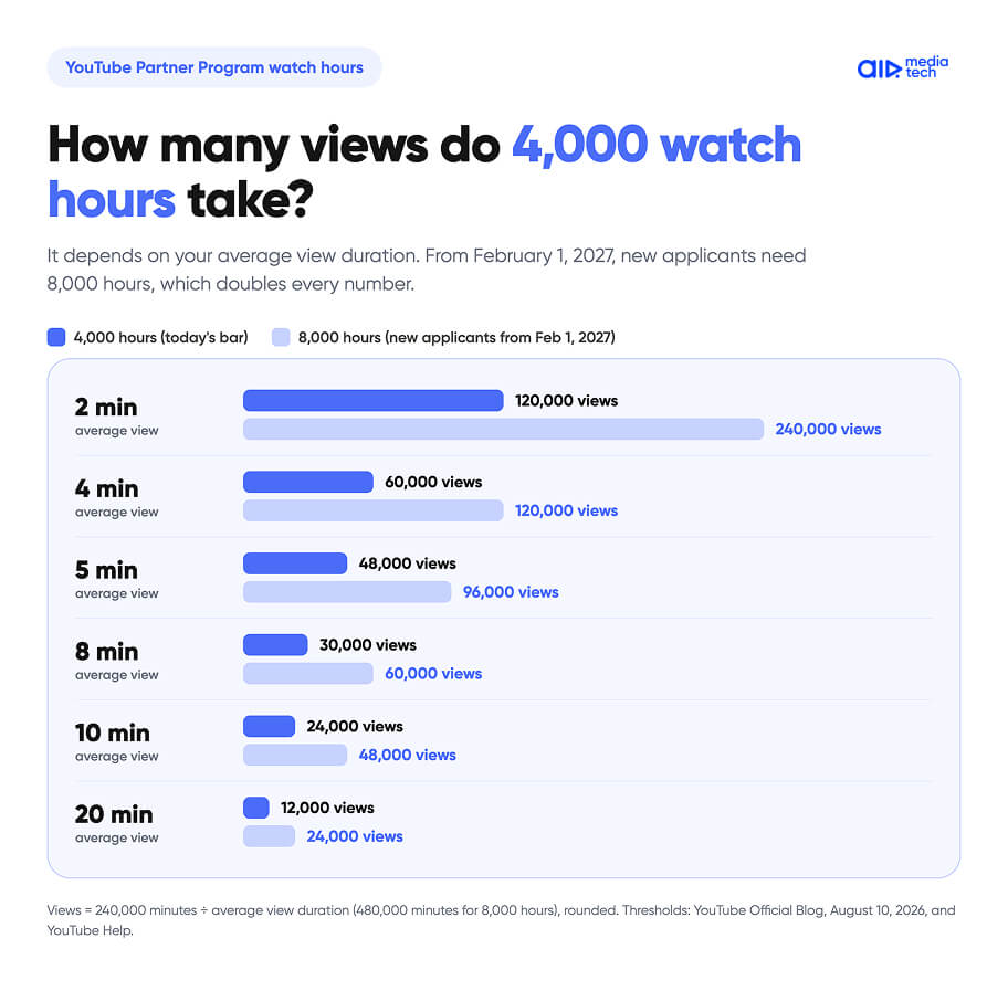 How many views for 4,000 watch hours and 8,000 hours at average view durations from 2 to 20 minutes