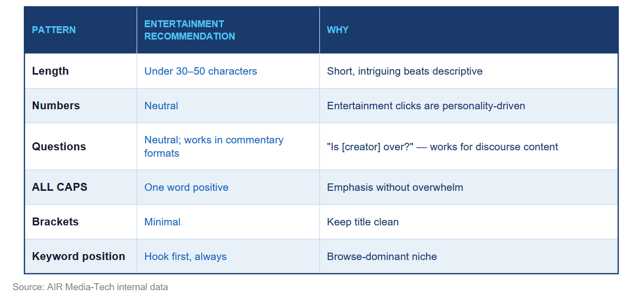 This table demonstrates the inner data gathered by AIR Media-Tech about what types of titles work best in the entertainment niche.
