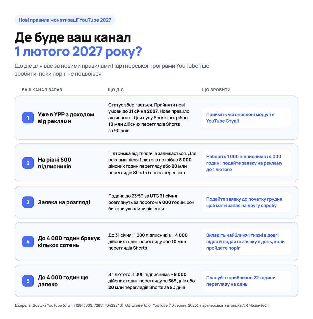Нові правила монетизації YouTube 2027: що діє для вашого каналу 1 лютого і що зробити, поки поріг не подвоївся