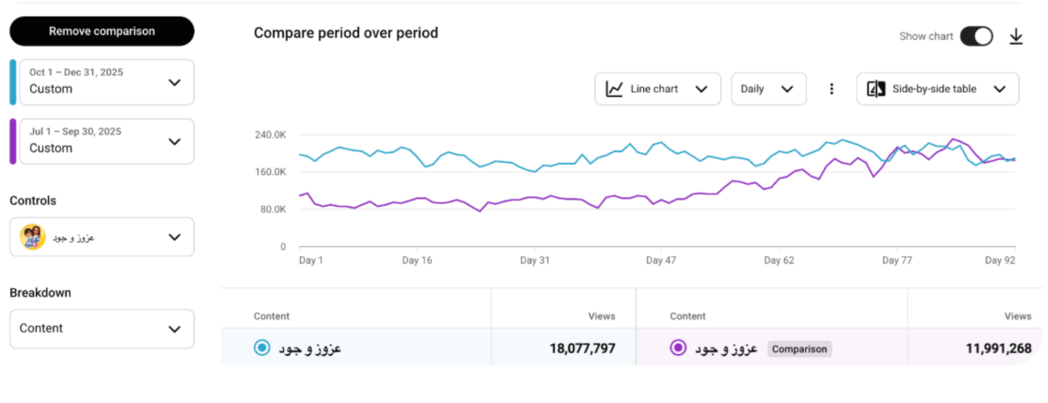 A YouTube Analytics screenshot of Azooz & Jude video info views breakdown.