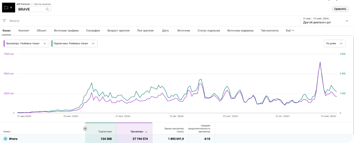 A YouTube Analytics screenshot of Brave Wilderness video information, views breakdown.
