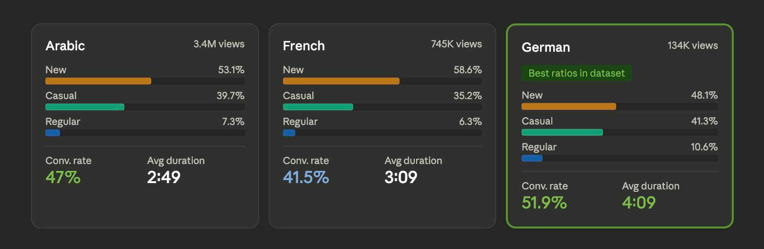 Una tabla comparativa, que muestra la diferencia entre los MLAs de YouTube añadidos en el canal infantil: árabe vs. francés vs. alemán
