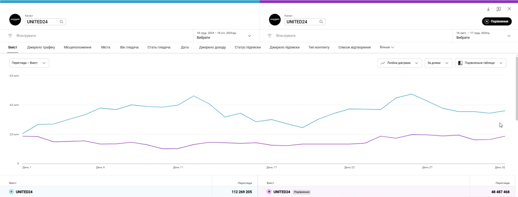 A YouTube Analytics screenshot of UNITED24's before-and-after views breakdown.