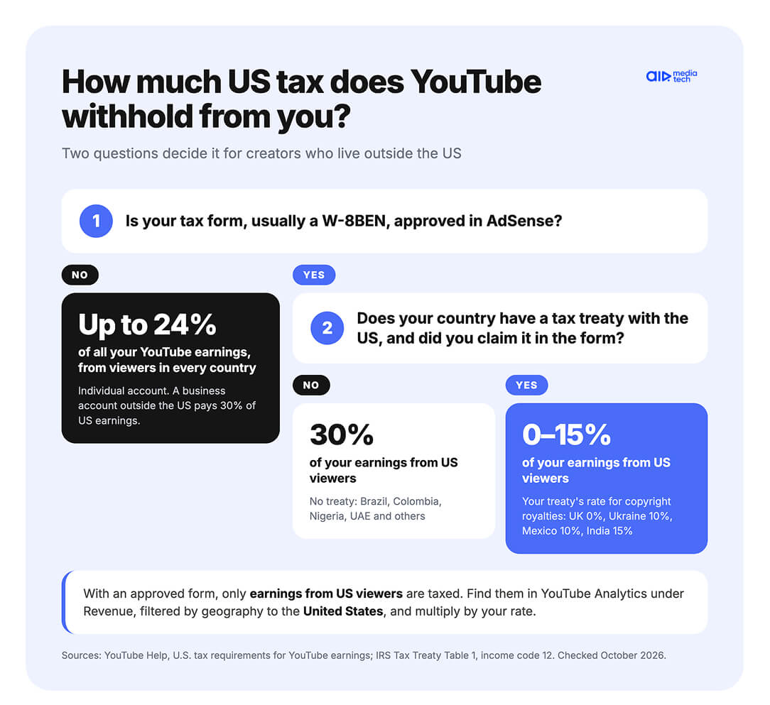 YouTube tax info for creators outside the US: up to 24% without a W-8BEN, 30% with no treaty, 0–15% with one