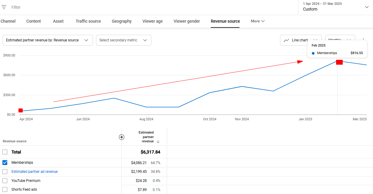 We saw a 16x increase in monthly income.