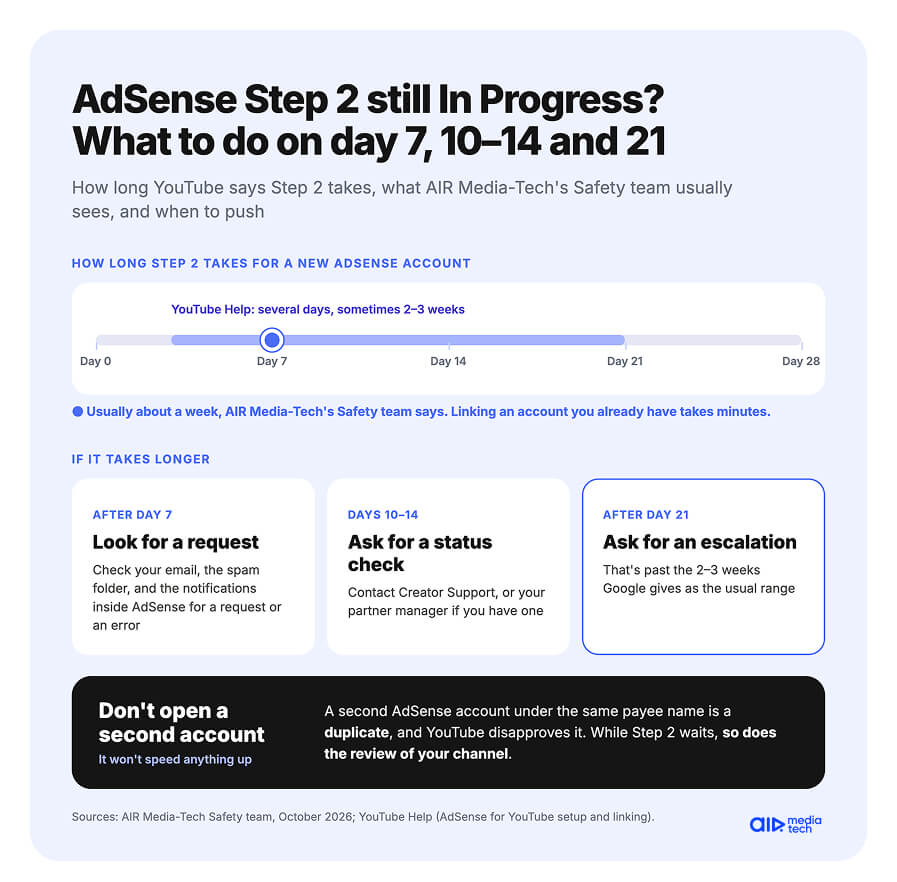 YouTube AdSense Step 2 stuck, what to do after 7, 10–14 and 21 days next to Google's 2–3 week range
