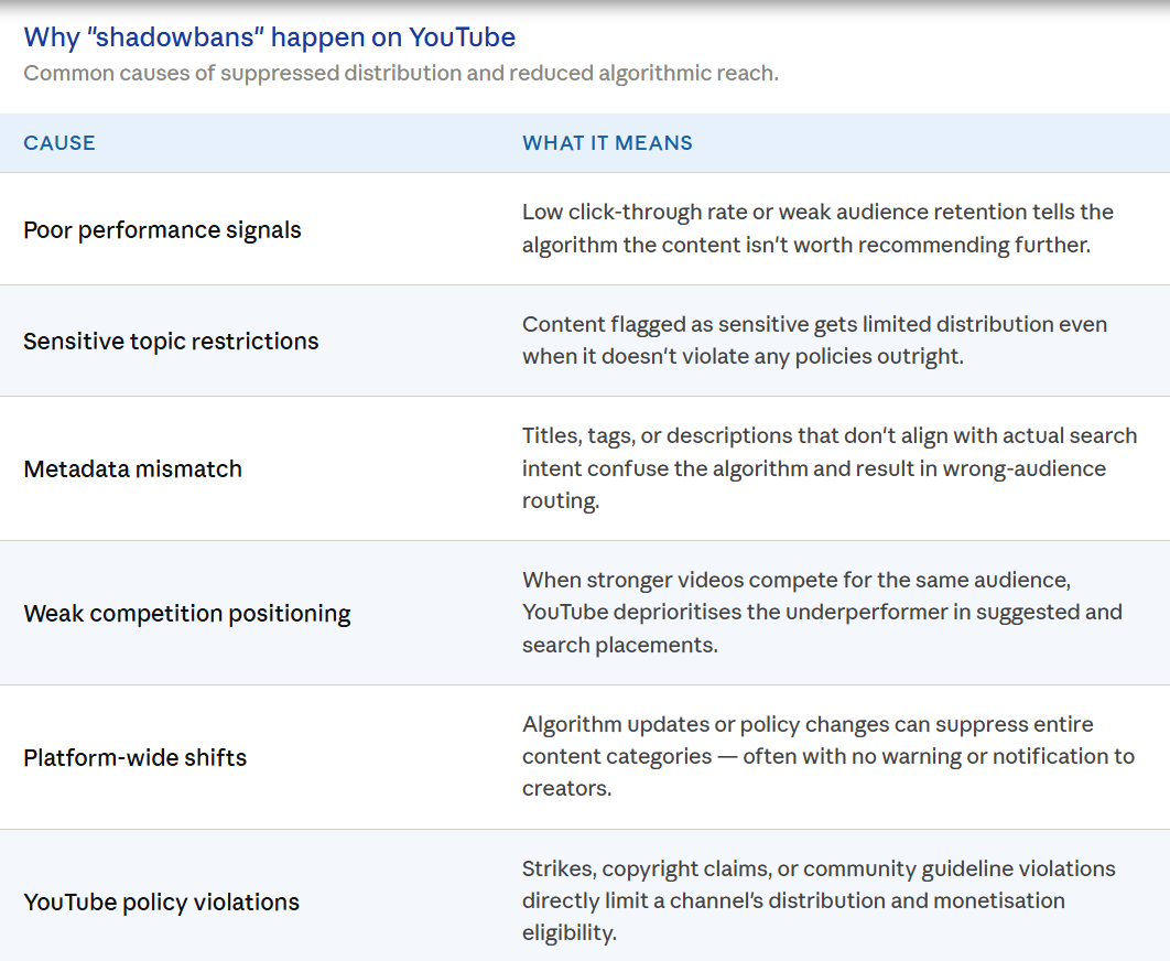 A results table explaining why “shadowbans” happen on YouTube.
