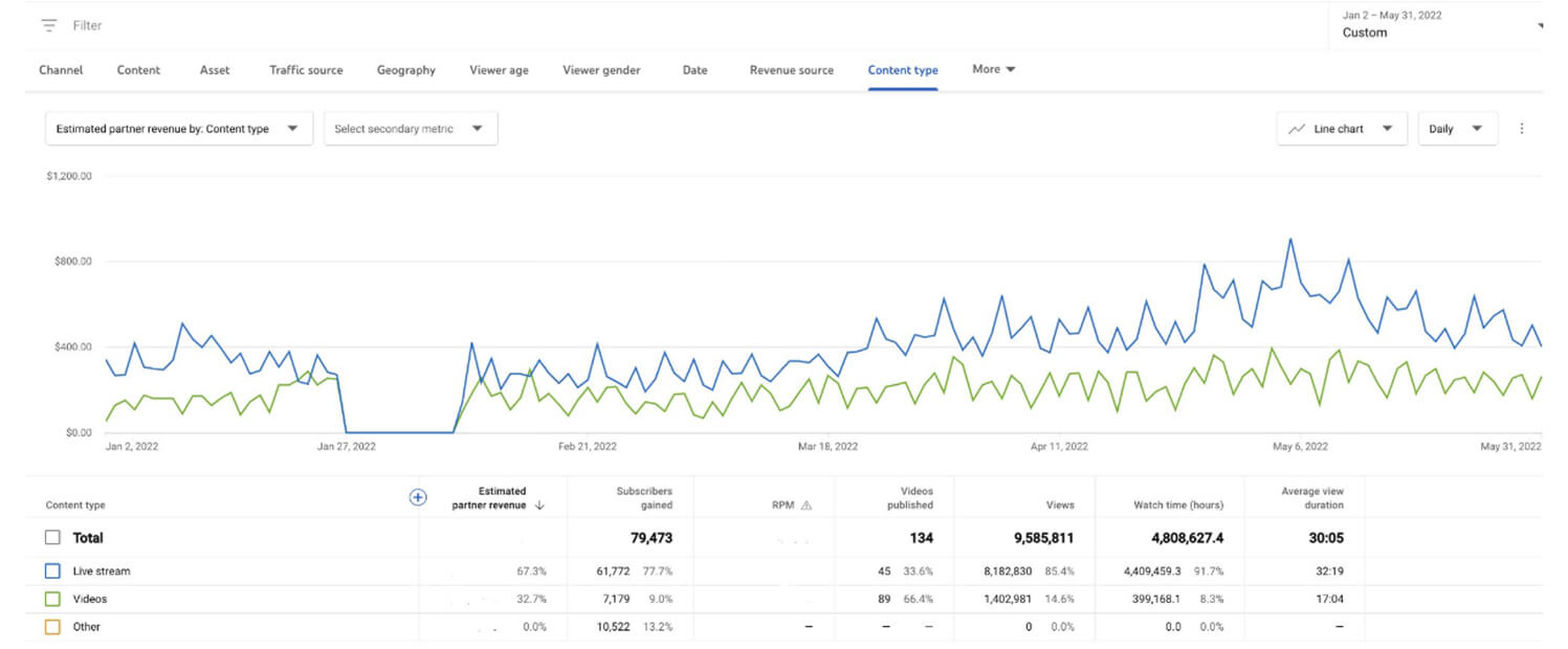 YouTube Studio Analytics showing estimated partner revenue by content type, Jan–May 2022