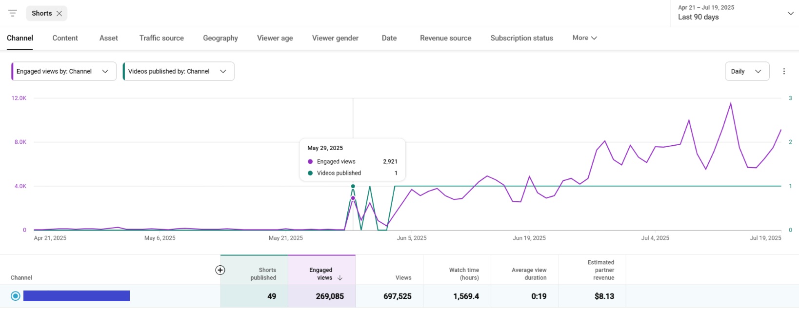 +100% Revenue Growth