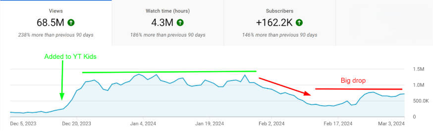 A YouTube Analytics screenshot of Vania Mania Lima Anak’s video info, showing the traffic drop.