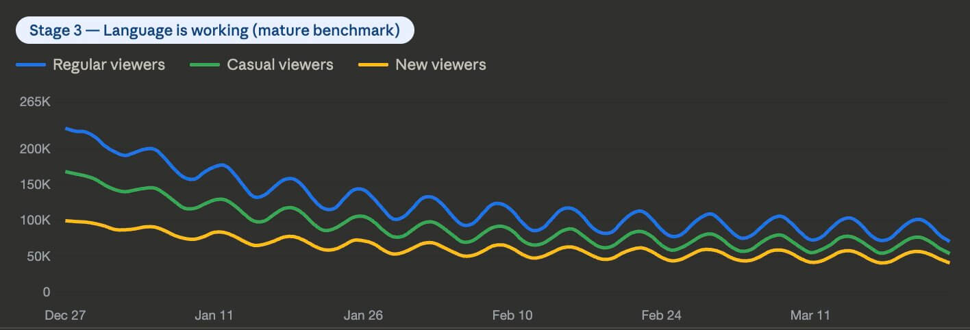 Un gráfico progresivo, que muestra el referente de desarrollo saludable de YouTube MLA dentro de los primeros 9 a 12 meses