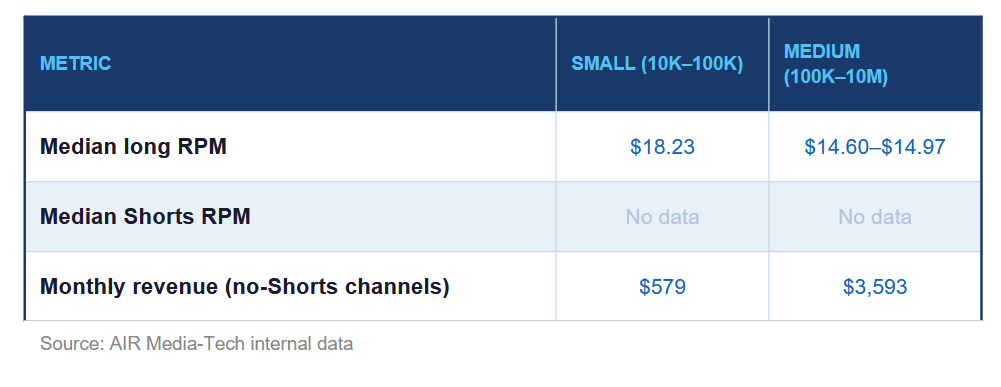 This table shows RPM, revenue share, and view equivalency for small and medium Education & Science channels on YouTube Shorts.