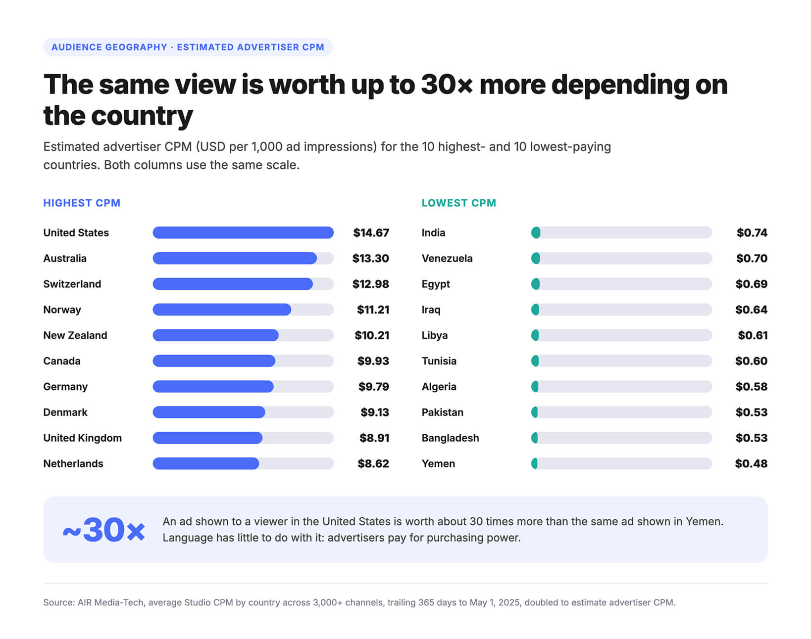 Bar chart comparing the 10 highest and 10 lowest countries by estimated advertiser CPM on YouTube, from the United States at $14.67 to Yemen at $0.48 per 1,000 ad impressions, a gap of about 30 times.
