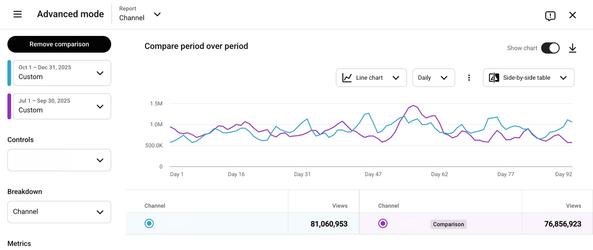 This YouTube Studio screenshot demonstrates how the kids' channel grew revenue by rebalancing Shorts and long-form publishing while reducing total upload volume.