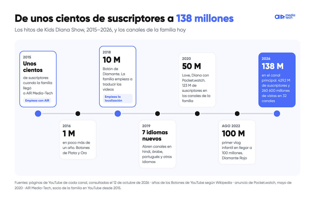 Diana y Roma, Kids Diana Show de 2015 a 2026: de unos cientos de suscriptores a 138 millones y 429 millones en 32 canales