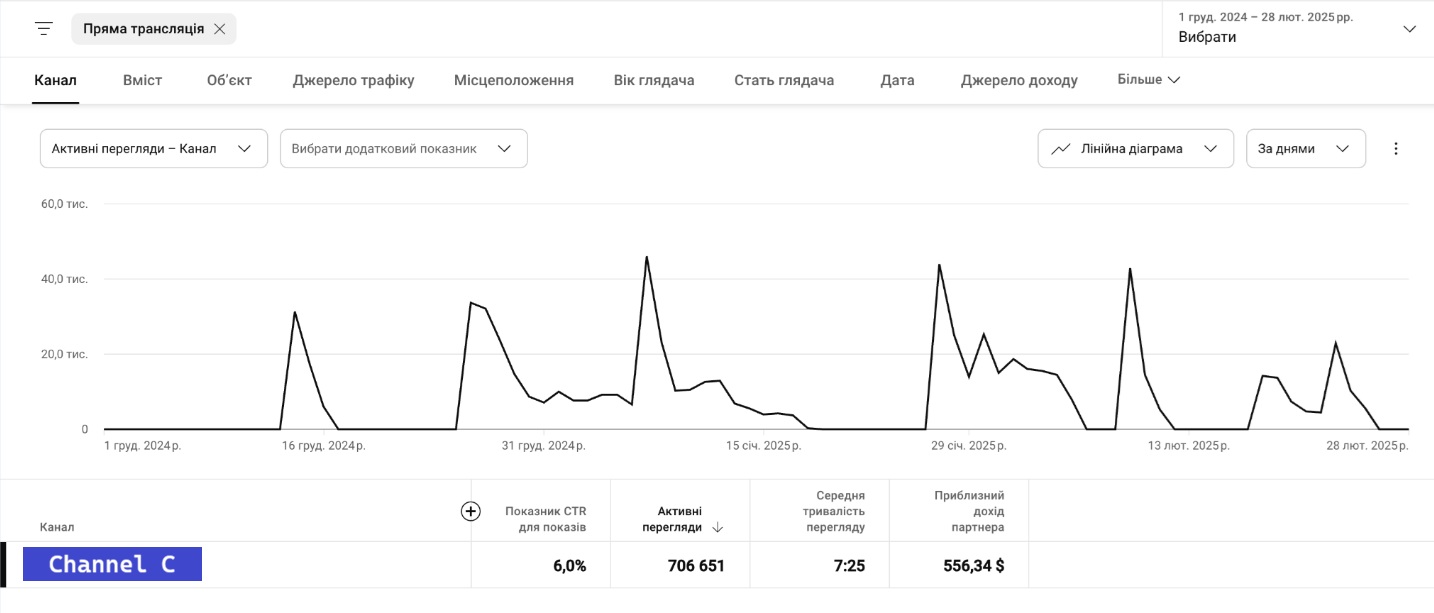 A YouTube Analytics screenshot of Channel C's live streams linear graph.
