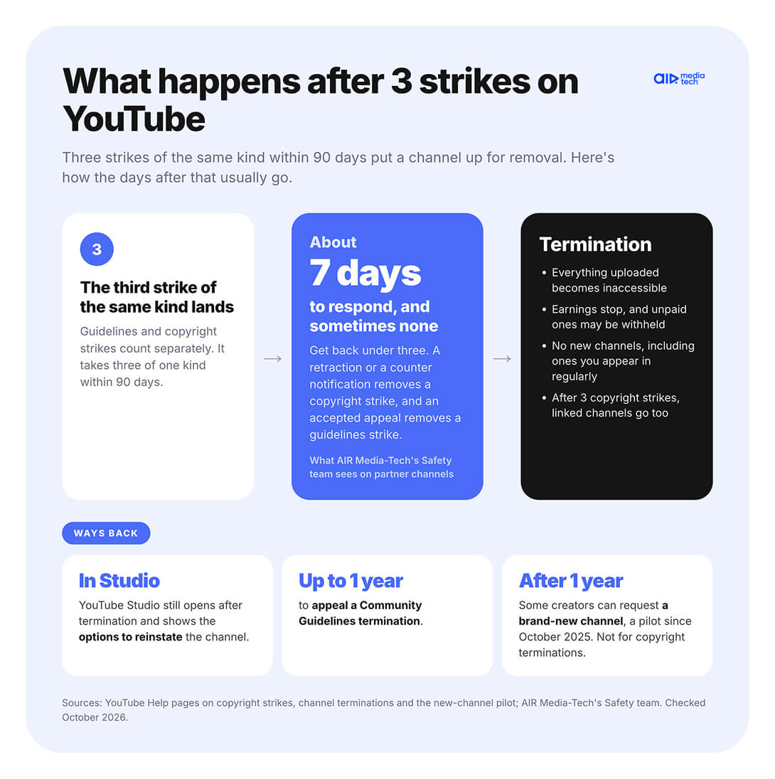 YouTube strikes timeline after a third strike, about 7 days to respond, what termination takes and the ways back