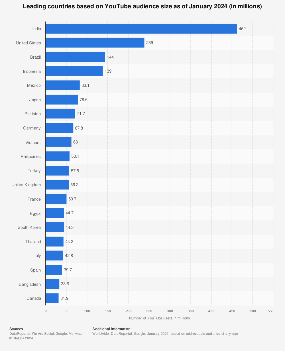 YouTube Audiences by Country