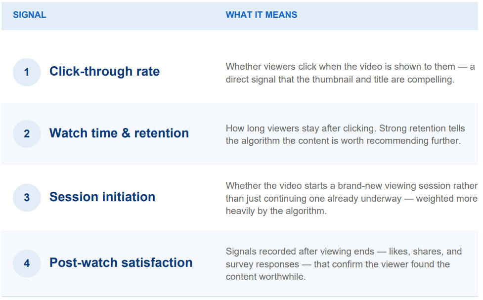 This infographic depicts what the YouTube algorithm responds best to.