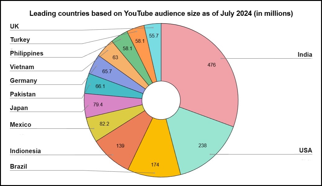 Leading countries based on YouTube audience size.