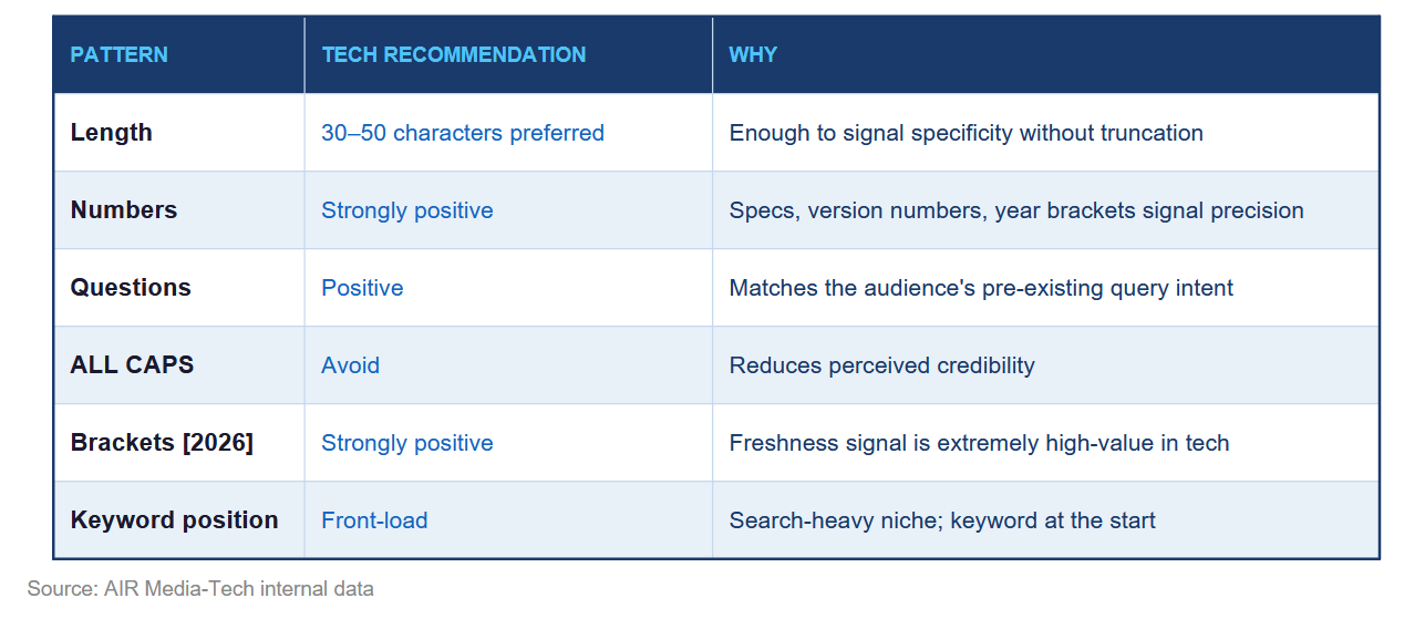 This table demonstrates the inner data gathered by AIR Media-Tech about what types of titles work best in the science & tech niche.