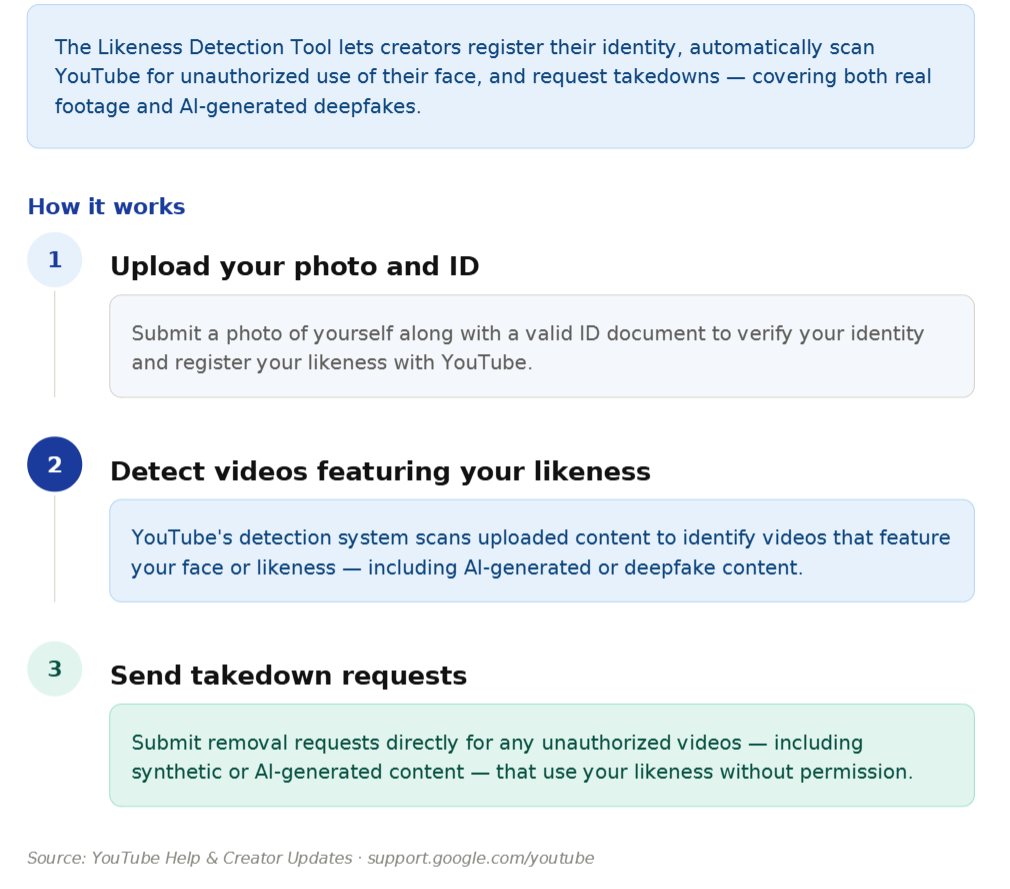 This infographic depicts what Likeness Detection is and how it works in simple terms.