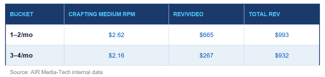 This table shows how monthly upload cadence affects RPM, per-video revenue, and total revenue for medium Crafting channels.