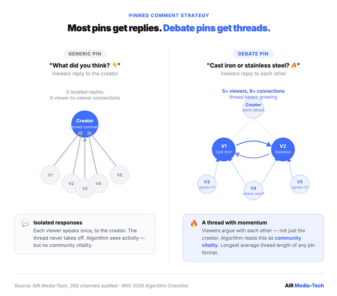 Diagram showing how a YouTube debate-style pinned comment generates viewer-to-viewer replies and longer threads compared to a generic pinned comment.