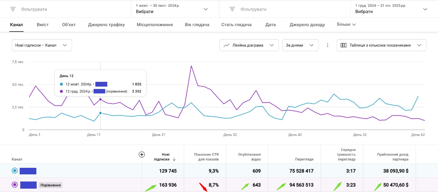 Screenshot of YouTube analytics showing the growth of the news channel.